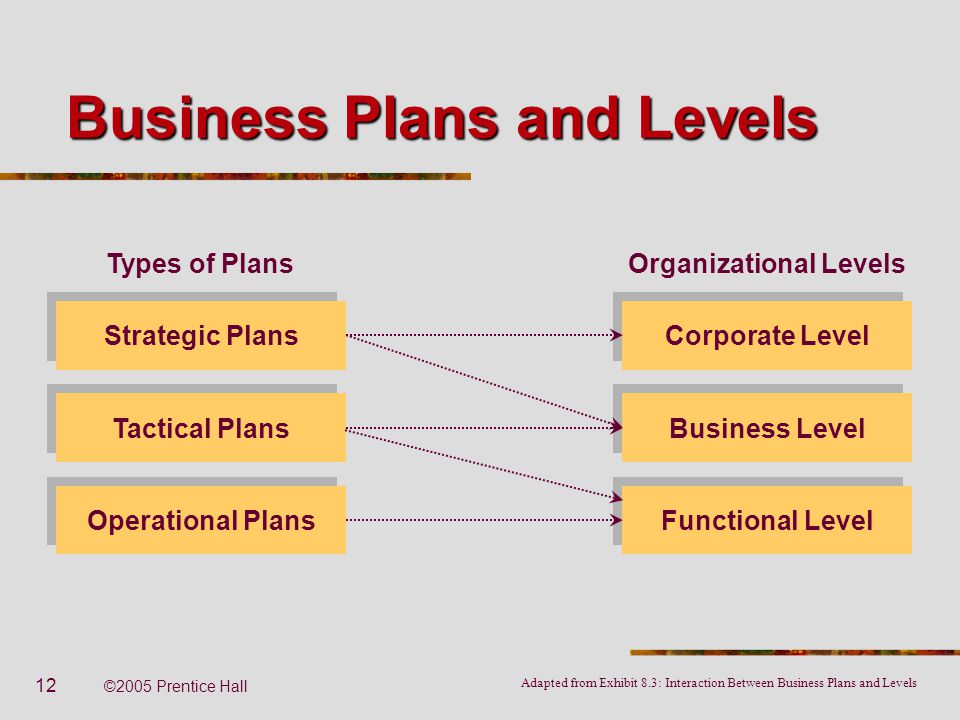 Let’s define Strategic, Tactical and Operational planning.